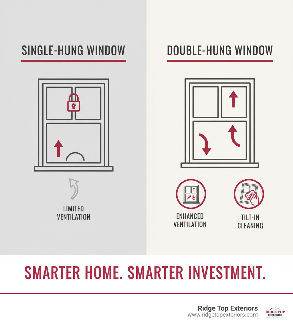 Infographic comparing single-hung and double-hung windows: single-hung shows fixed top sash with one operable bottom sash and limited ventilation arrow, while double-hung shows two operable sashes with dual ventilation arrows at top and bottom, plus tilt-in cleaning icons demonstrating easy interior access to exterior glass - double hung window infographic 