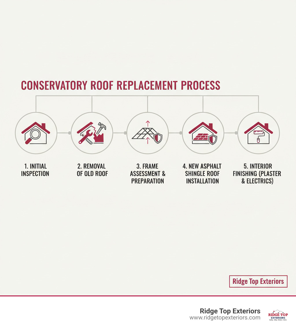 Infographic showing the steps of a conservatory roof replacement: Initial inspection, removal of old roof, frame assessment, new asphalt shingle roof installation, interior finishing with plaster and electrics - cost of tiled roof on conservatory infographic Infographic showing the steps of a conservatory roof replacement: Initial inspection, removal of old roof, frame assessment, new asphalt shingle roof installation, interior finishing with plaster and electrics - cost of tiled roof on conservatory infographic