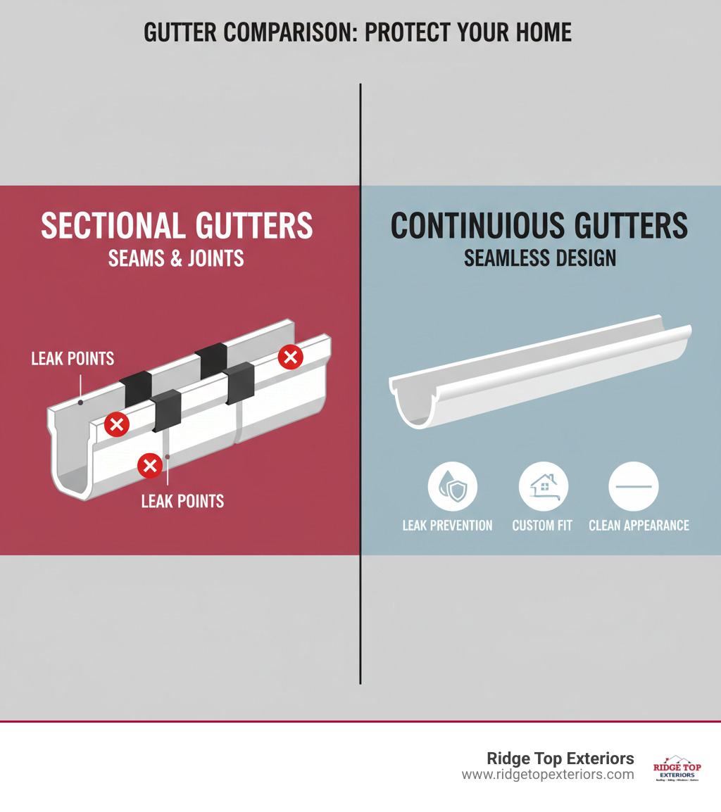 Infographic showing side-by-side comparison: left side shows sectional gutters with visible seams, joints, and leak points marked in red; right side shows continuous seamless gutters as one smooth piece with no joints, highlighting leak prevention, custom fit, and clean appearance - continuous gutter near me infographic Infographic showing side-by-side comparison: left side shows sectional gutters with visible seams, joints, and leak points marked in red; right side shows continuous seamless gutters as one smooth piece with no joints, highlighting leak prevention, custom fit, and clean appearance - continuous gutter near me infographic