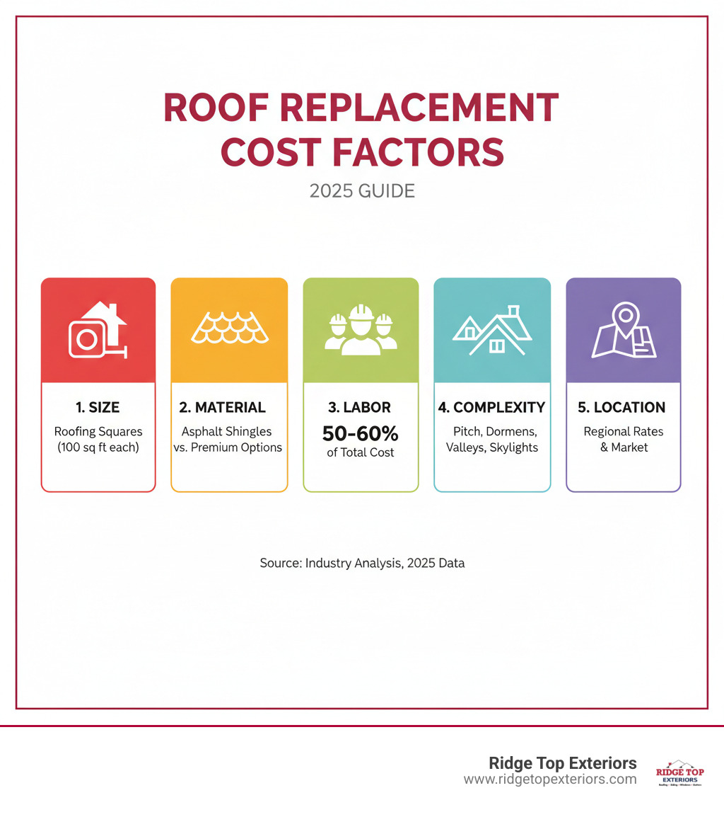 Infographic explaining the 5 main factors affecting roof replacement cost: 1. Size - measured in roofing squares (100 sq ft each), 2. Material - GAF asphalt shingles vs premium options, 3. Labor - 50-60% of total cost, 4. Complexity - pitch, dormers, valleys, skylights, 5. Location - regional labor rates and market conditions - roof replacement costs 2025 infographic 