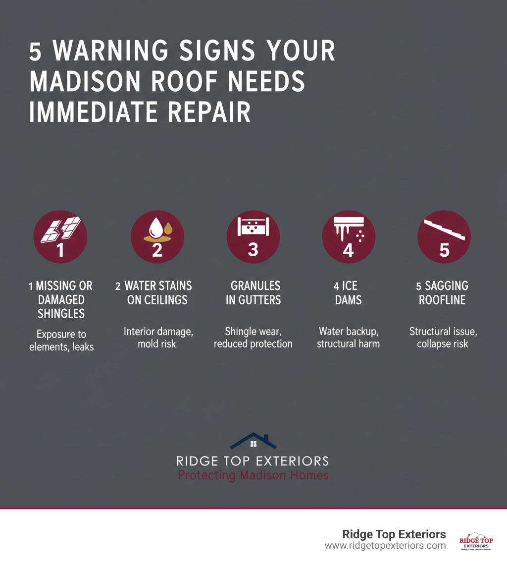 Infographic showing the 5 warning signs your Madison roof needs immediate repair: 1) Missing or damaged shingles with visible gaps, 2) Water stains on interior ceilings in brown or yellow, 3) Granules collecting in gutters indicating shingle wear, 4) Ice dams forming along roof edges in winter, 5) Sagging sections of roofline. Each sign includes a simple icon and brief description of the risk it poses, with Ridge Top Exteriors branding in white, burgundy #B20839, and navy #0D224B. - roofing repair madison wi infographic 
