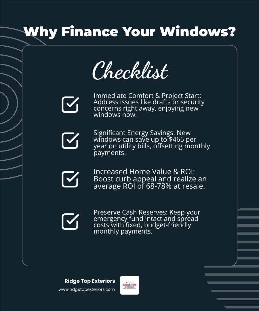 Infographic showing key benefits of financing window replacement: immediate home comfort without waiting to save up, monthly payments that fit your budget, long-term energy bill savings that help offset loan costs, federal tax credits of up to 30 percent, increased home value and ROI of 68-78 percent at resale, and preservation of emergency cash reserves - Window replacement financing options infographic checklist-dark-blue