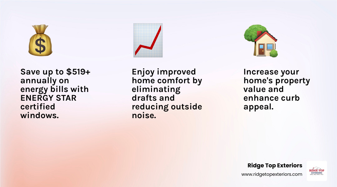 Infographic showing three main benefits of window replacement in Appleton WI: 1) Energy Savings - up to $519+ per year with ENERGY STAR windows, 2) Increased Home Value - modern windows boost resale appeal, 3) Improved Comfort - eliminate drafts and reduce outside noise. Includes icons for money savings, rising home value graph, and cozy home interior. Uses Ridge Top Exteriors colors: white, #B20839 red, and #0D224B navy blue. - window replacement appleton wi infographic 3_facts_emoji_light-gradient