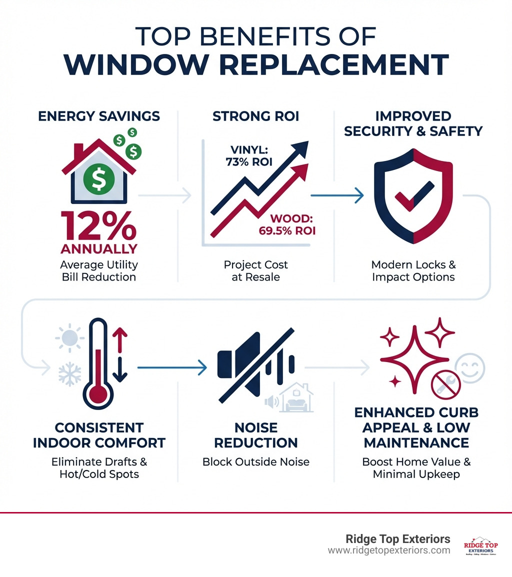 Infographic showing the top benefits of window replacement: a house icon with dollar signs representing energy savings of 12% annually, an upward trending graph showing 73% ROI for vinyl windows and 69.5% for wood windows, a shield icon for improved security and safety, a thermometer showing consistent indoor comfort, a sound wave icon with a slash through it for noise reduction, and a sparkle icon representing enhanced curb appeal and low maintenance, all in Ridge Top Exteriors' color scheme of white, #B20839, and #0D224B - Window Replacement  infographic 