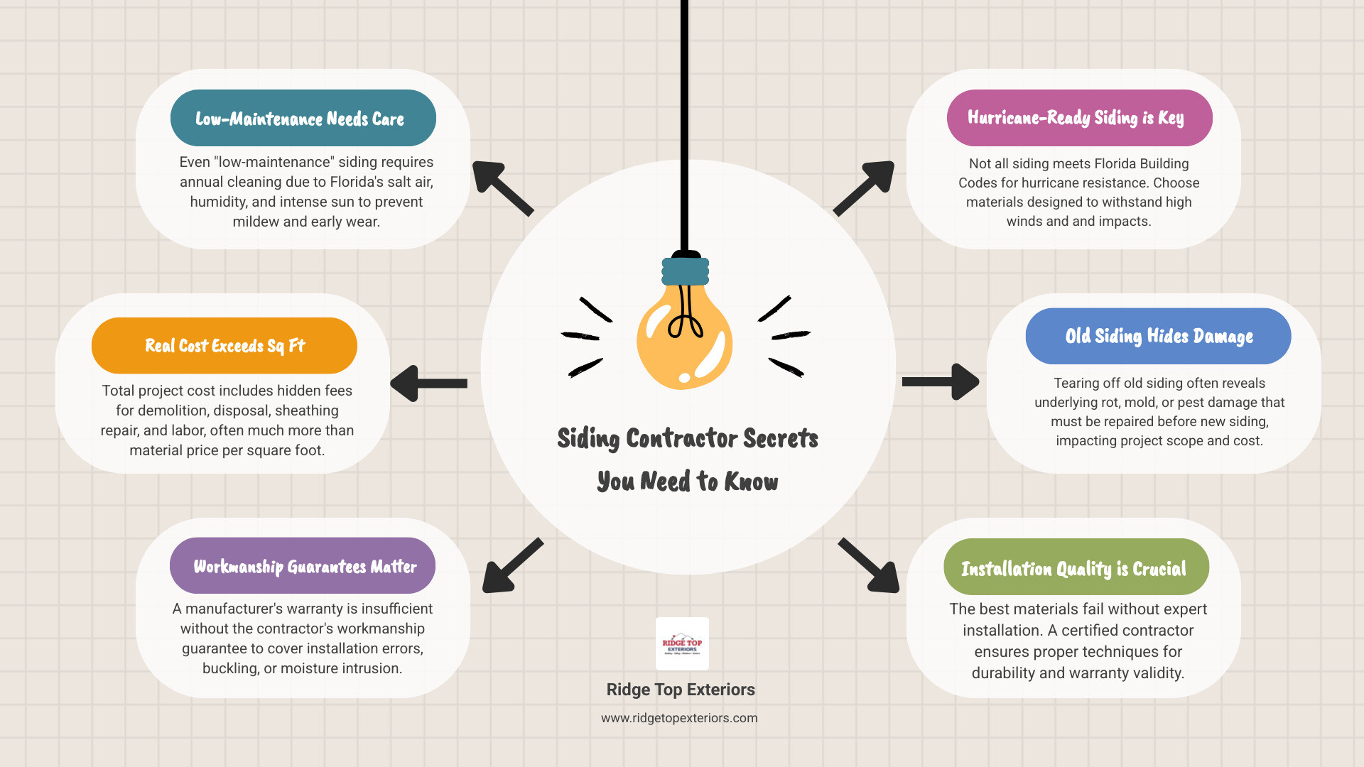 Infographic showing 7 contractor secrets: 1) Low-maintenance siding still needs Florida climate care, 2) Real costs exceed price per square foot, 3) Manufacturer warranties need workmanship guarantees, 4) Not all siding handles hurricanes, 5) Old siding hides costly damage, 6) Installation quality matters more than material, 7) Local expertise prevents expensive mistakes. Each point includes an icon representing salt spray, hidden costs, warranty documents, hurricane winds, hidden rot, installation tools, and local knowledge respectively, all in Ridge Top Exteriors' color scheme of white, #B20839, and #0D224B - Clearwater FL home siding infographic brainstorm-6-items