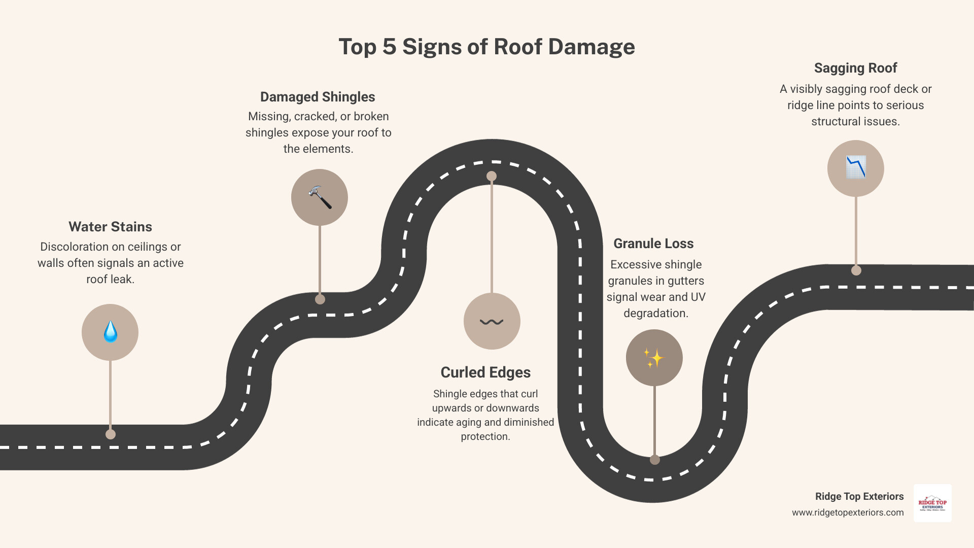 Infographic showing the top 5 signs of roof damage: water stains on ceilings, missing or cracked shingles, curled shingle edges, excessive granules in gutters, and sagging roof deck - Lake County roof repair infographic roadmap-5-steps